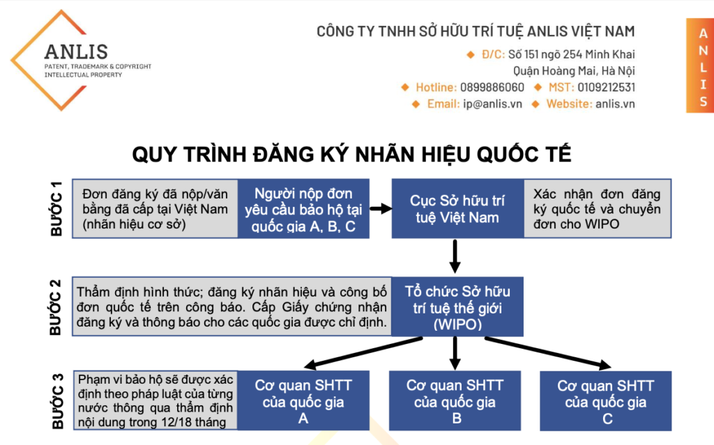 đăng ký quốc tế nhãn hiệu