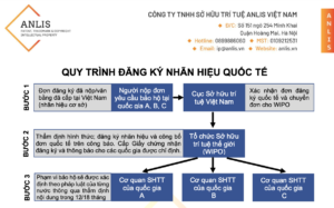 đăng ký quốc tế nhãn hiệu